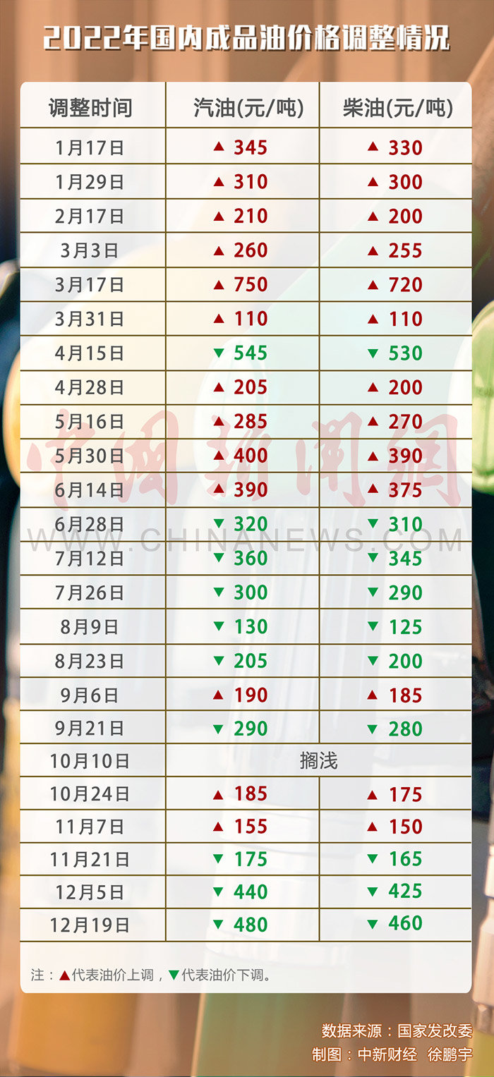油价“三连跌”加一箱油会少花18.5元左右